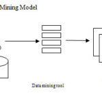 Figure 2 – The Data Mining Model