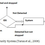 Fig 2 States of Security System (Tarun et al., 2008)