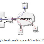 Fig 3 PortScan (Simon and Olumide, 2013)