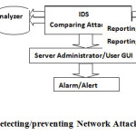 Fig 4 Model for detecting/preventing Network Attack