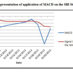 Chart 1 : Graphical representation of application of MACD on the SBI Stock