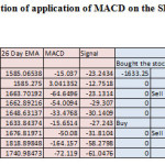 Table 1 : Tabular representation of application of MACD on the SBI Stock