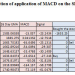 Table 1 : Tabular representation of application of MACD on the SBI Stock
