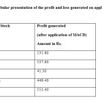 Table 2 – Tabular presentation of the profit and loss generated on application of MACD
