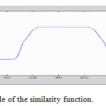 Figure 3. An example of the similarity function.