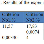 Table 1. Results of the experiments.