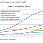 Figure 1: Global ICT development estimates for 2014 from ITU