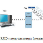 Figure (1) RFID system components Intermec Co., 2004)
