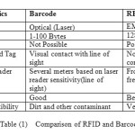 Table (1)    Comparison of RFID and Barcode  