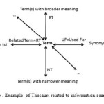 Figure1b . Example  of Thesauri related to information searching.