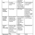 Table1.  Comparison between ontologies, taxonomies and thesauris.