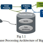 Fig 1.1 Vision of Leaner Processing Architecture of BigData, 