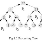 Fig 1.3 Processing Tree