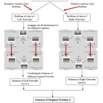 Fig 1.2 Flow Chart of Divide and Conquer Technique in Parallel Computer