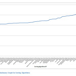 Figure 1: Evolutionary Graph for Sorting Algorithms