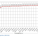 Figure 2:  Sorting Algorithms (1880-1962)