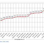 Figure 3: Sorting Algorithms (1962-1994)