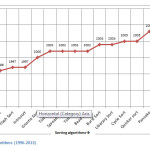Figure 4:Sorting Algorithms (1996-2013)