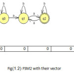 Fig(1.2) FSM2 with their vector
