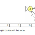 Fig(1.3) FSM3 with their vector