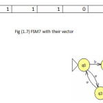 Fig (1.7) FSM7 with their vector