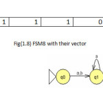 Fig(1.8) FSM8 with their vector