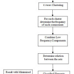 Fiigure 1: Block diagram of CCSA Technique