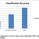 Figure 2  Accuracy Comparison of tree by using various Algorithms PART, Kmean+ Association and proposed(CCSA)  algorithm