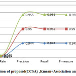 Figure 3 Comparison of proposed(CCSA) ,Kmean+Association and PART algorithm