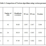 Table 1: Comparison of Various algorithms using various parameters
