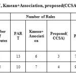 Table2: Comparison of PART, Kmean+Association, proposed(CCSA) algorithms on different datasets.