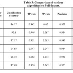 Table 3: Comparison of various algorithms on Soil dataset.