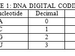 Table 1: Dna Digital Coding [1]