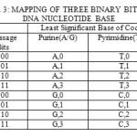 Table 3: Mapping of Three Binary Bits into Dna Nucleotide Base