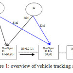 Figure 1: overview of vehicle tracking system.