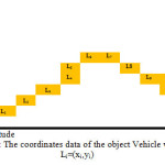 Figure 2: The coordinates data of the object Vehicle where Li=(xi,yi)