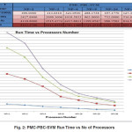 Fig. 2: PMC-PBC-SVM Run Time vs No of Processors