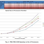 Fig. 3: PMC-PBC-SVM Speedup vs No of Processors