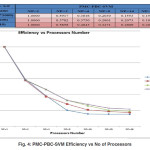 Fig. 4: PMC-PBC-SVM Efficiency vs No of Processors