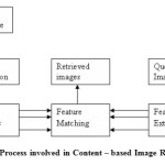 Fig 3.1 Process involved in Content – based Image Retrieval 