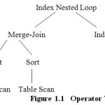 Figure 1.1   Operator Tree