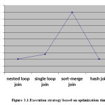 Figure 3.1 Execution strategy based on optimization time