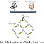 Figure 1: Basic Architecture of Wireless Sensor Network