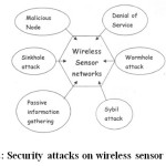 Figure 2: Security attacks on wireless sensor networks