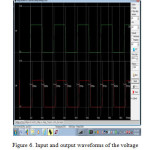 Figure 6. Input and output waveforms of the voltage