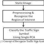 Fig .1 Concept of Recognize Traffic Sign Symbol