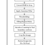 Fig .3 Pre-processing Flowchart.