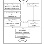 Fig .5 Algorithm of Single Dimension PCA.