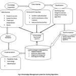Figure1: Knowledge Management system for Sorting Algorthms