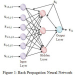 Figure 1: Back Propagation Neural Network